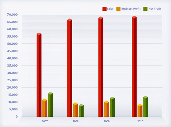 Yearly Management Results