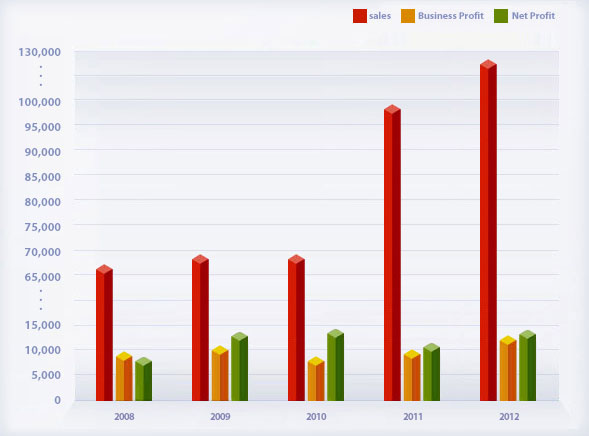 Yearly Management Results