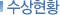 수상현황
