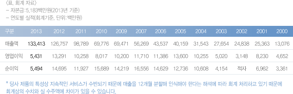 안철수연구소 년도별 회계 자료