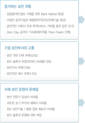 증가하는 보안 위협, 기업 보안부서의 고충, 자체 보안 운영의 문제점