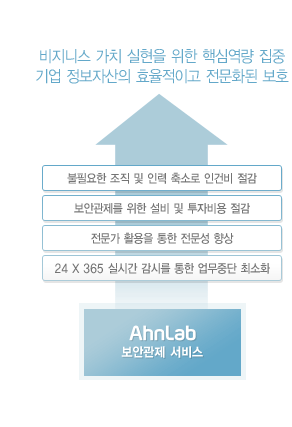 AhnLab 보안관제 서비스