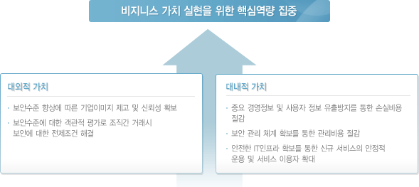 비즈니스 가치 실현을 위한 핵심역량 집중 - 1.대외적가치, 2. 대내적 가치
