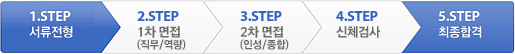 1.SETP: 서류전형
2.STEP:1차 면접(직무/역량)
3.STEP:2차 면접(인성/종합)
4.STEP:신체검사
5.STEP:최종합격