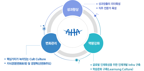AHA -  성과향상, 역량강화, 변화관리