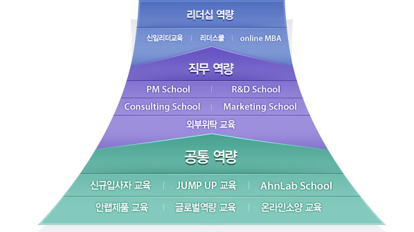 리더십 역량, 직무 역량, 공통 역량
