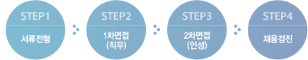 step1-서류지원step2-1차면접(직무)step3-2차면접(인성)step4-채용검진