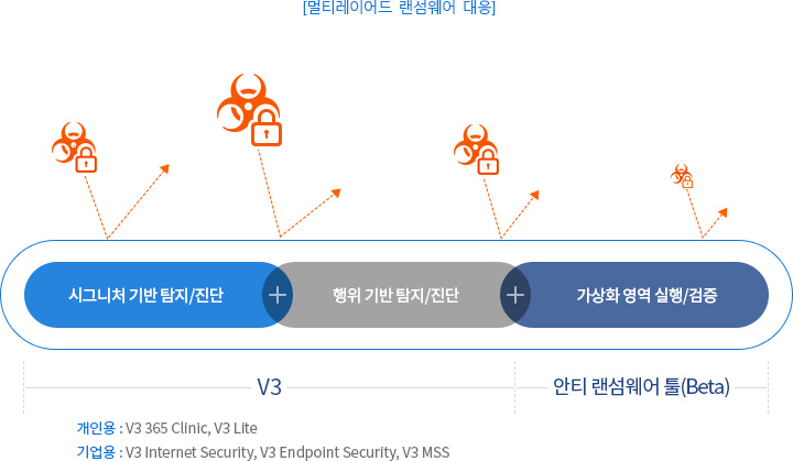 멀티레이어드 랜섬웨어 대응