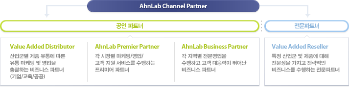 AhnLab Channel Partner - 공인 파트너(Value Added Distributor, AhnLab Premier Partner, AhnLab Business Partner), 전문파트너(Value Added Reseller)