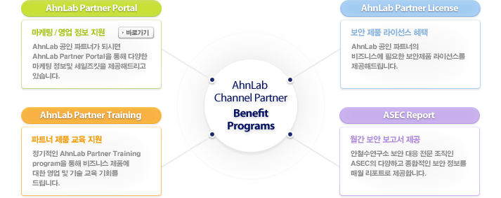 AhnLab Channel Partner Benefit Programs - AhnLab Partner Portal, AhnLab Partner License, AhnLab Partner Training, ASEC Report