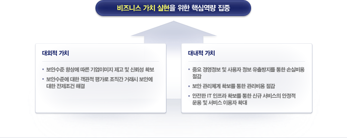 비즈니스 가치 실현을 위한 핵심역량 집중 : 대외적 가치/대내적 가치