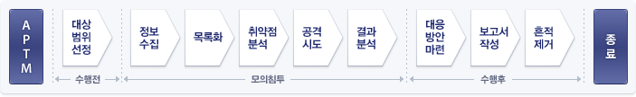 모의해킹 수행 절차