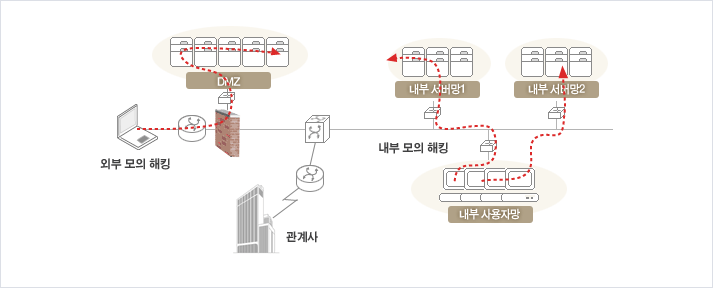 모의해킹 수행 방법
