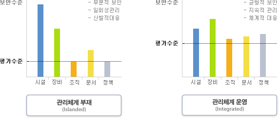 관리체계 부재/관리체계 운영