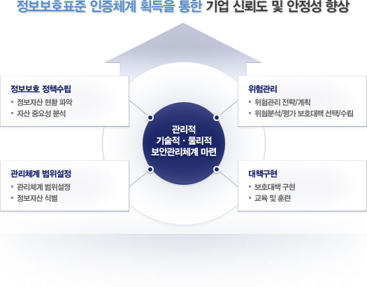 정보보호표준 인증체계 획득을 통한 기업 신뢰도 및 안정성 향상-관리적, 기술적, 물리적 보안관리체계 마련