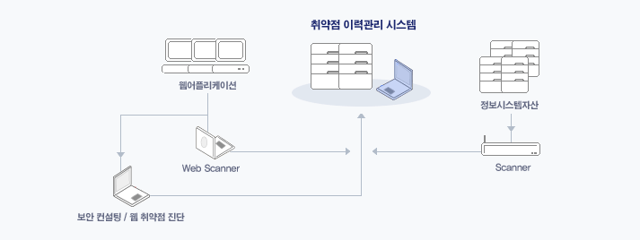 취약점이력관리 시스템 개요 및 개념도