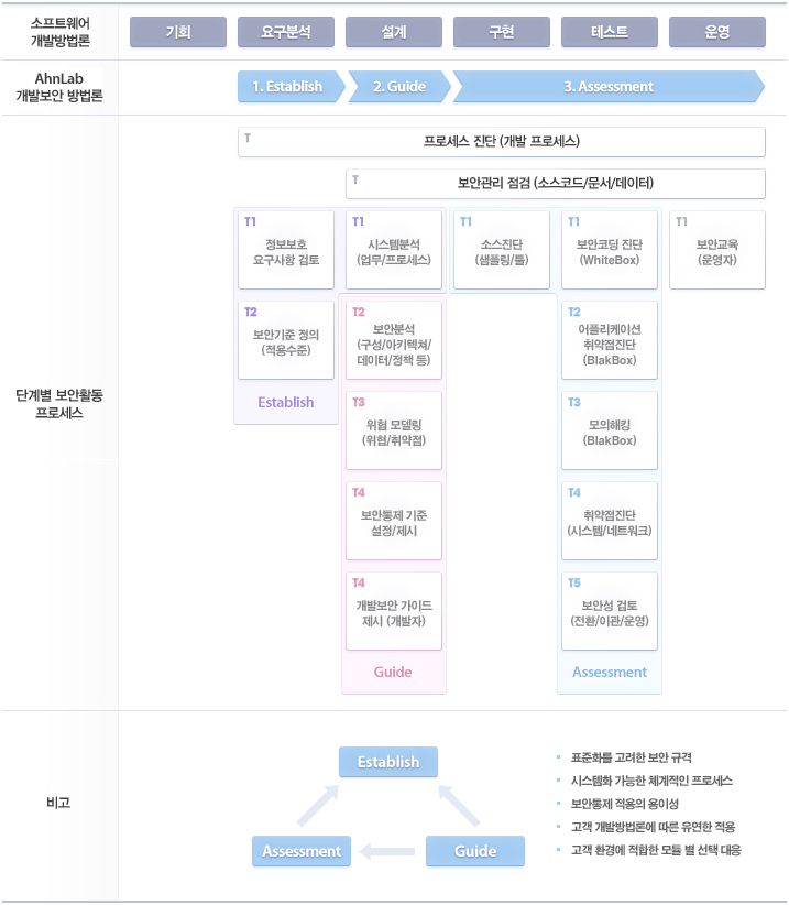 안철수연구소 개발보안 진단 방법론