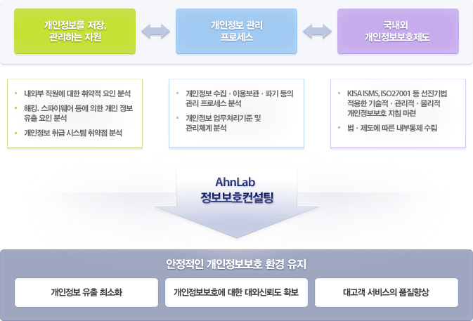 안철수연구소 정보보호컨설팅