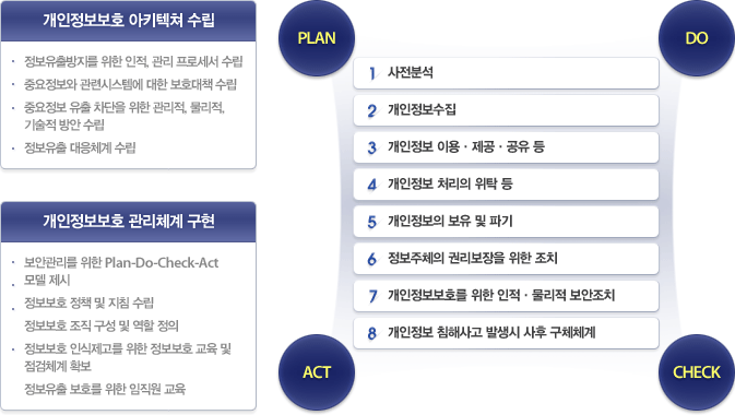 개인정보보호 아키텍쳐 수립