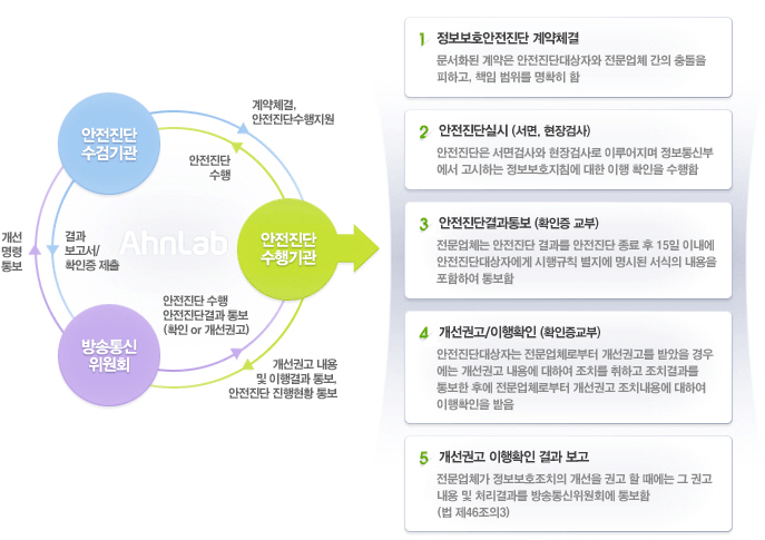 안철수연구소 정보보호 안전진단