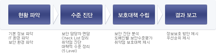 현황파악>수준진단>보호대책 수립>결과보고