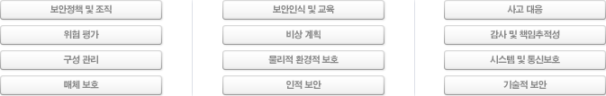 보안정책 및 조직/위험 평가/구성 관리/매체 보호/보안인식 및 교육/비상 계획/물리적 환경적 보호/인적 보안/사고 대응/감사 및 책임추적성/시스템 및 통신보호/기술적 보안