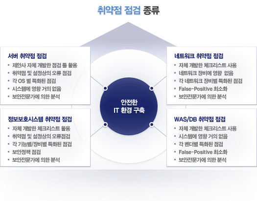 취약점 점검 종류-서버 취약점 점검/네트워크 취약점 점검/정보보호시스템 취약점 점검/WAS,DB 취약점 점검