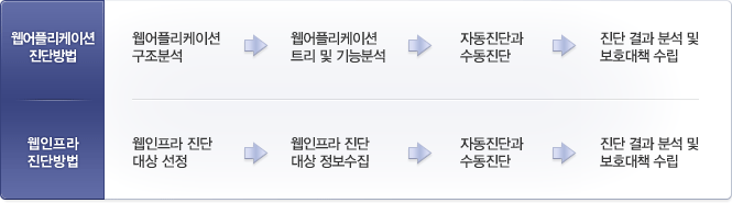 웹어플리케이션 진단방법/웹인프라 진단방법