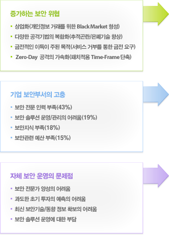 증가하는 보안 위협/기업 보안부서의 고충/자체 보안 운영의 문제점
