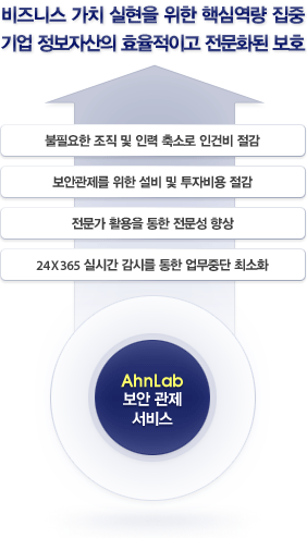 AhnLab 보안 관제 서비스 : 비즈니스 가치 실현을 위한 핵심역량 집중,기업 정보자산의 효율적이고 전문화된 보호/불필요한 조직 및 인력 축소로 인건비 절감/보안관제를 위한 설비 및 투자비용 절감/전문가 활용을 통한 전문성 향상/24X365 실시간 감시를 통한 업무중단 최소화