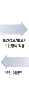 보안경고/보고서 보안정책 적용-보안 이벤트