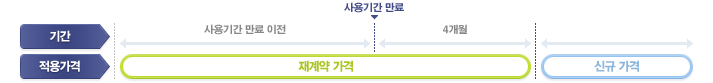 재계약 기간별 적용 가격