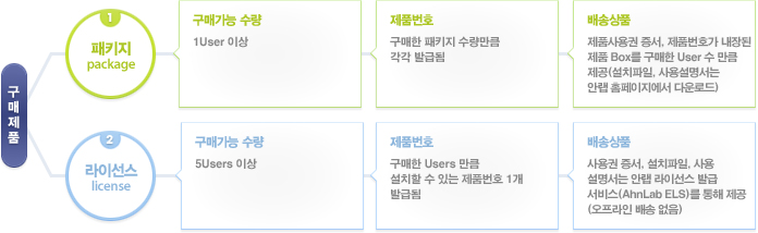 구매제품 - 패키지/라이선스