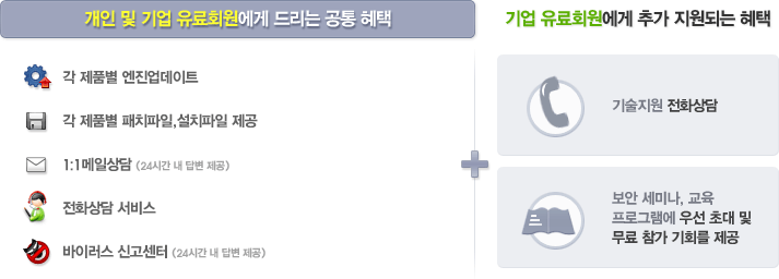 개인 및 기업 유료회원에게 드리는 공통 혜택+기업 유료회원에게 추가 지원되는 혜택