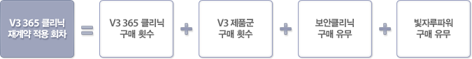 V3 365 클리닉 재계약 적용 회차=V3 365 클리닉 구매 횟수+V3 제품군 구매 횟수+보안클리닉 구매 유무+빛자루파워 구매 유무