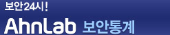 AhnLab 보안통계