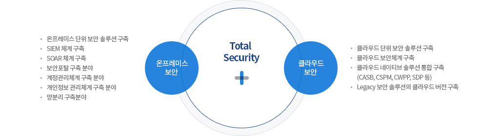 Total Security = 온프레미스 보안 + 클라우드 보안
