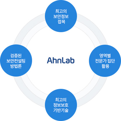 AhnLab 정보보호컨설팅 서비스는 검증된 보안컨설팅 방법론, 최고의 보안정보 접목, 영역별 전문가 집단 활용, 최고의 정보보호 기반 기술등의 특징이 있다.