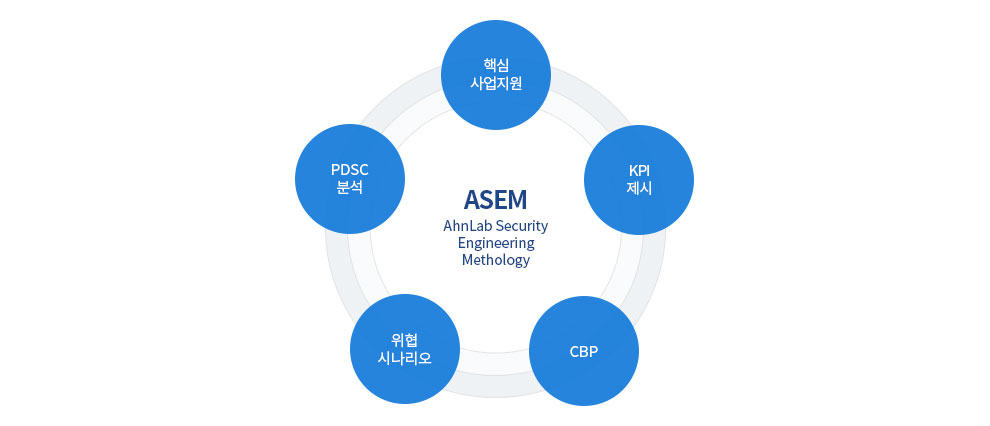 핵심사업지원, KPI 제시, CBP, 위협 시나리오, PDSC 분석의 ASEM 특징이 있습니다.