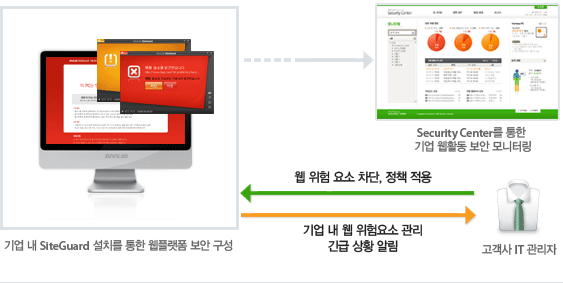 국내 최초 기업 웹 플랫폼 보안, AhnLab SiteGuard 설명