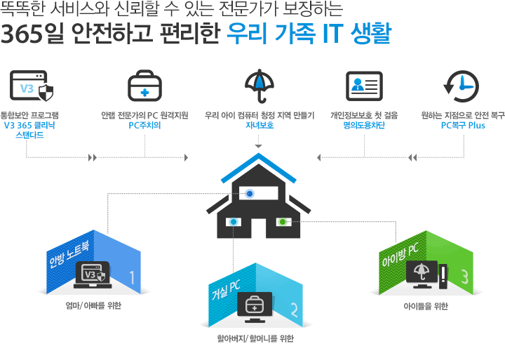 똑똑한 서비스와 신뢰할 수 있는 전문가가 보장하는 365일 안전하고 편리한 우리 가종 IT 생활
